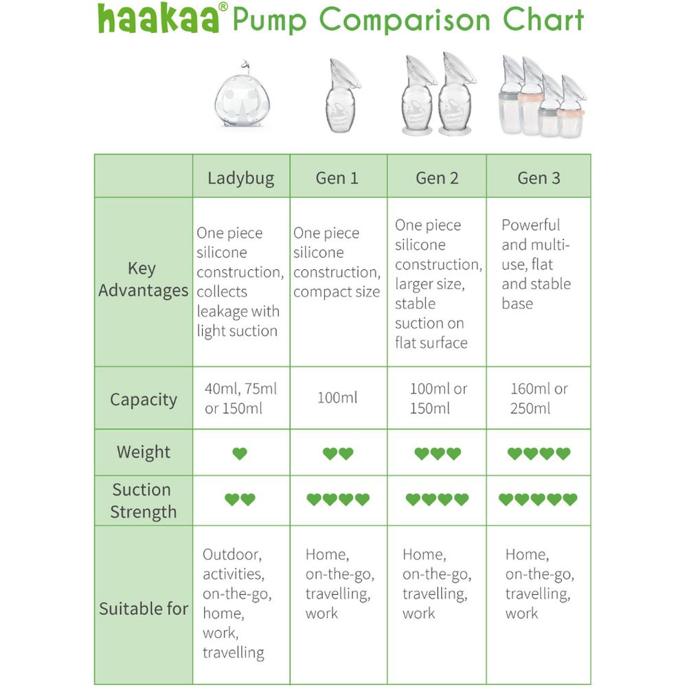 Haakaa Gen 3 – Silicone Breast Pump 160Ml 
Peach